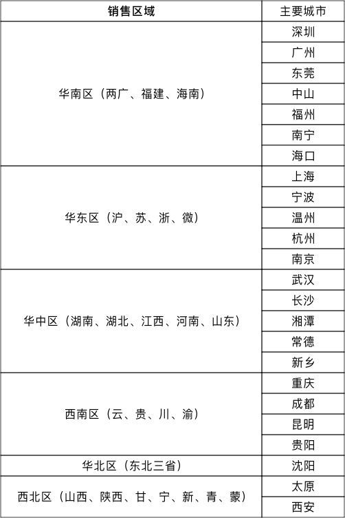 銷售區(qū)域 銷售區(qū)域